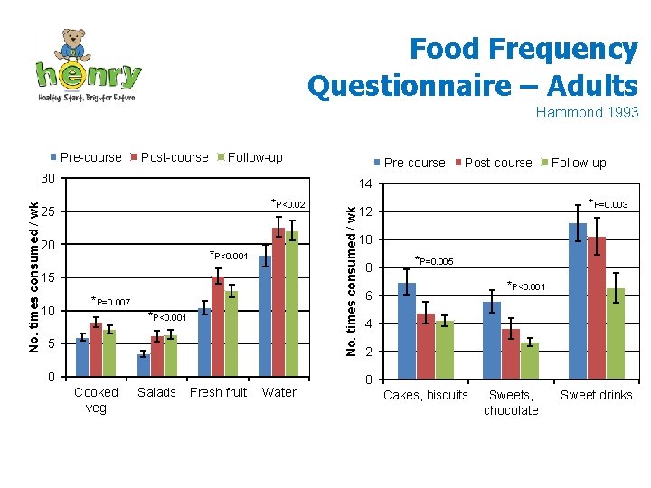 Food Frequency Questionnaire – Adults Hammond 1993 Pre-course Post-course Follow-up Pre-course *P<0. 02 25