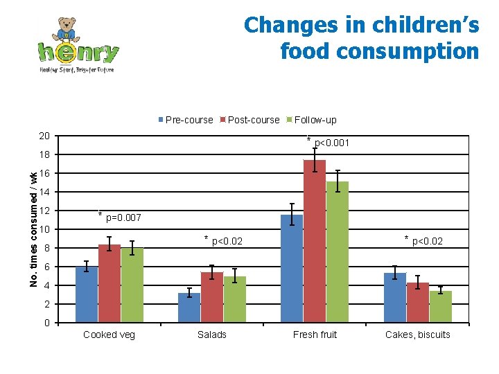 Changes in children’s food consumption Pre-course Post-course 20 Follow-up * p<0. 001 No. times