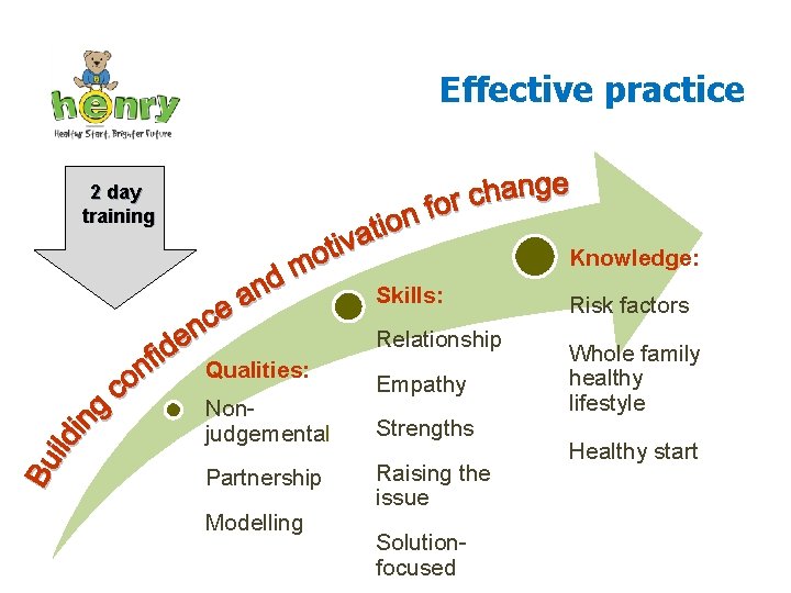 Effective practice 2 day training Knowledge: Skills: Relationship Qualities: Nonjudgemental Partnership Modelling Empathy Strengths