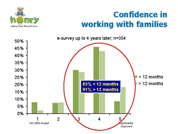 Confidence in working with families e-survey up to 4 years later; n=354 50% 45%