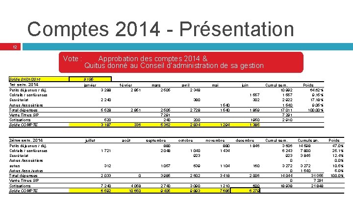 Comptes 2014 - Présentation 12 Vote : Solde 01/01/2014 1 er sem. 2014 Approbation
