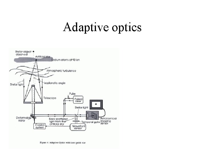 Adaptive optics 