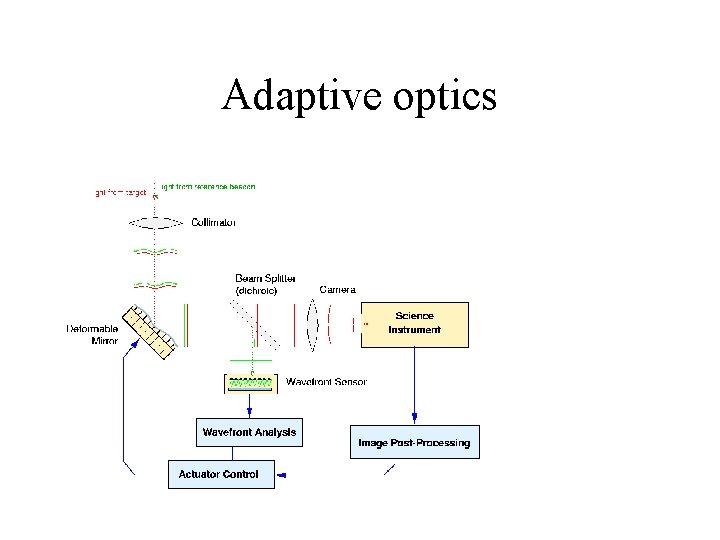 Adaptive optics 