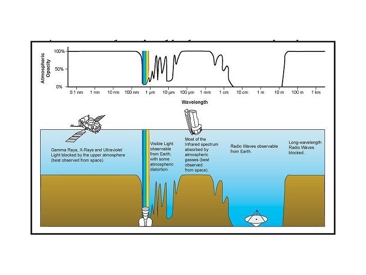 Atmospheric light transmission 