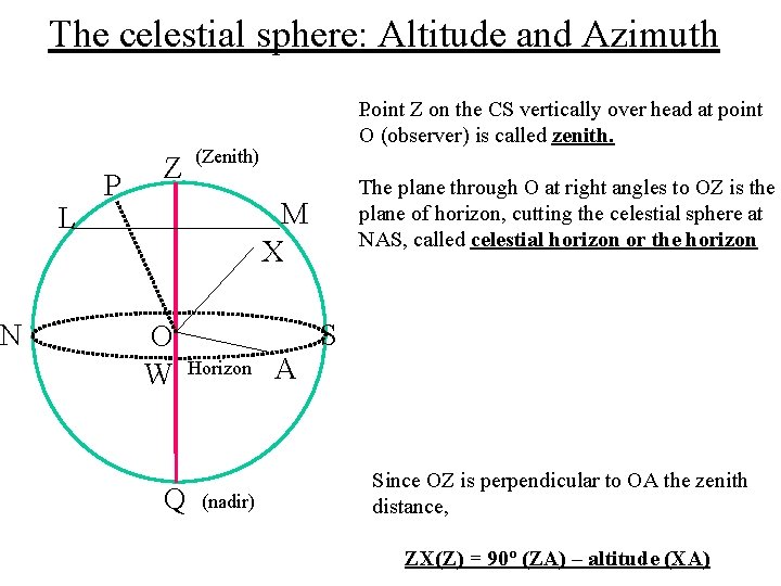 N The celestial sphere: Altitude and Azimuth L P Z . Point Z on