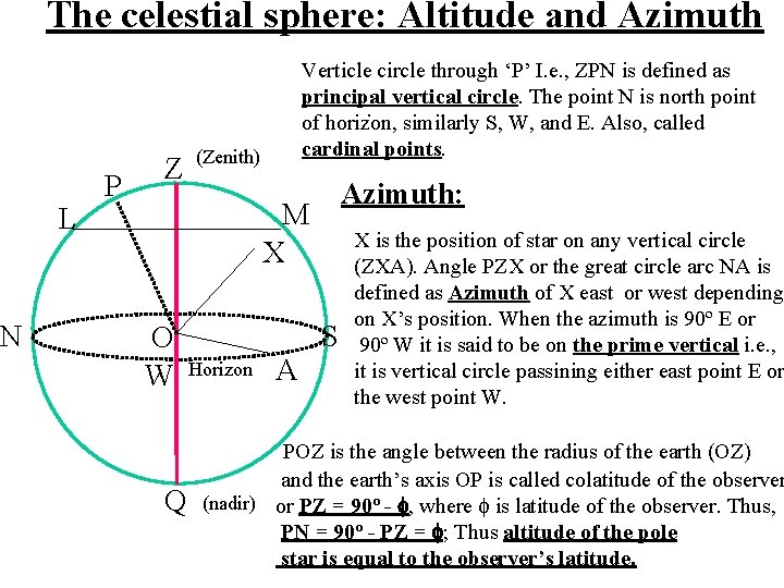 N The celestial sphere: Altitude and Azimuth L P Z Verticle circle through ‘P’