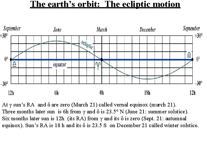 The earth’s orbit: The ecliptic motion At γ sun’s RA and δ are zero