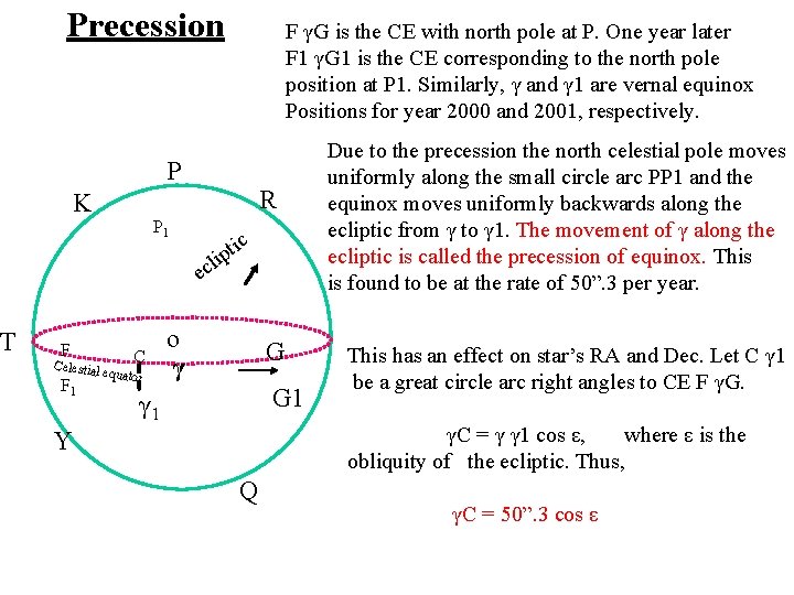 T Precession F γG is the CE with north pole at P. One year