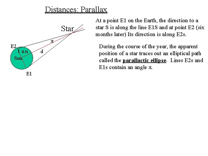 Distances: Parallax Star π E 2 1 a. u Sun E 1 d At