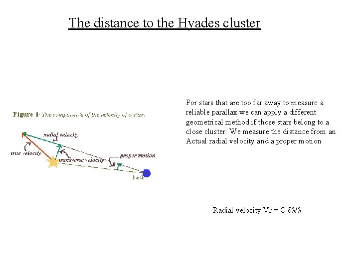 The distance to the Hyades cluster For stars that are too far away to