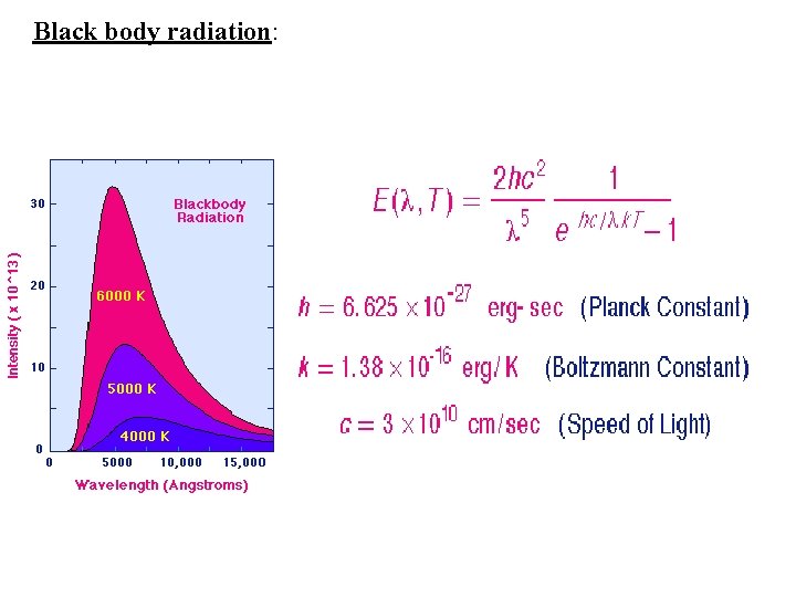 Black body radiation: 