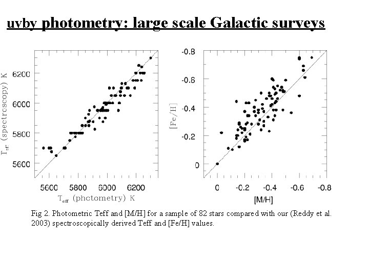 uvby photometry: large scale Galactic surveys Fig 2. Photometric Teff and [M/H] for a