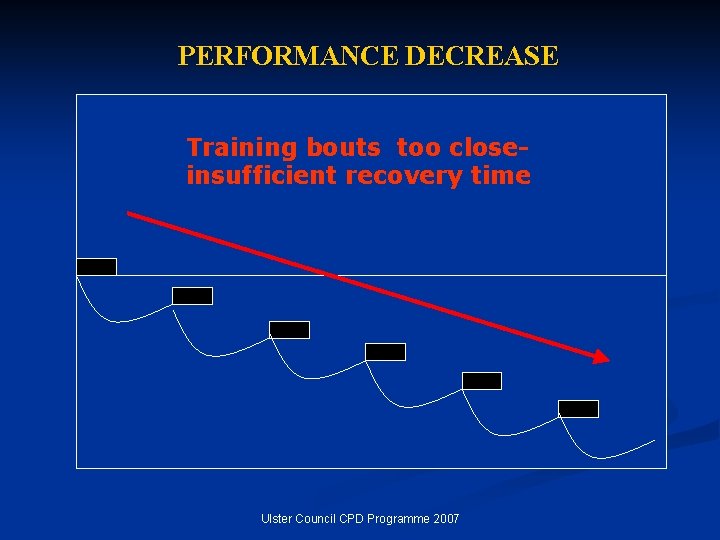 PERFORMANCE DECREASE Training bouts too closeinsufficient recovery time Ulster Council CPD Programme 2007 