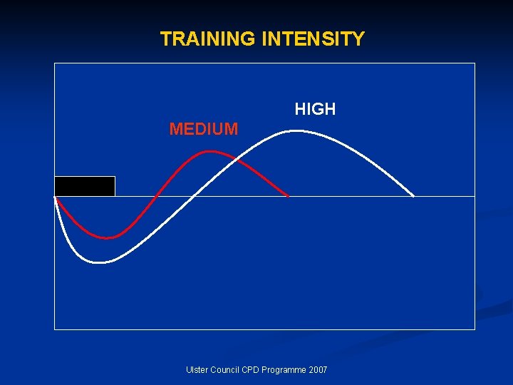 TRAINING INTENSITY HIGH MEDIUM Ulster Council CPD Programme 2007 