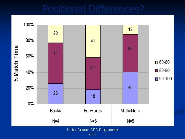 Positional Differences? Ulster Council CPD Programme 2007 