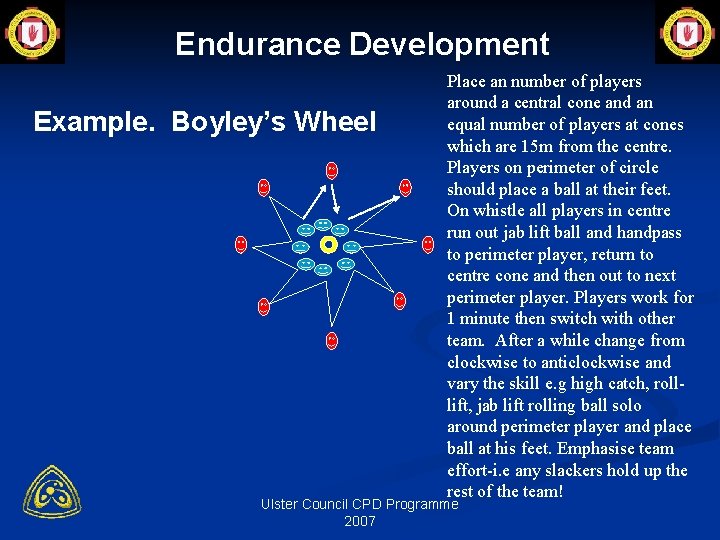 Endurance Development Example. Boyley’s Wheel Place an number of players around a central cone