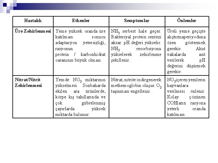 Hastalık Etkenler Semptomlar Önlemler Üre Zehirlenmesi Yeme yüksek oranda üre katılması sonucu adaptasyon yetersizliği,