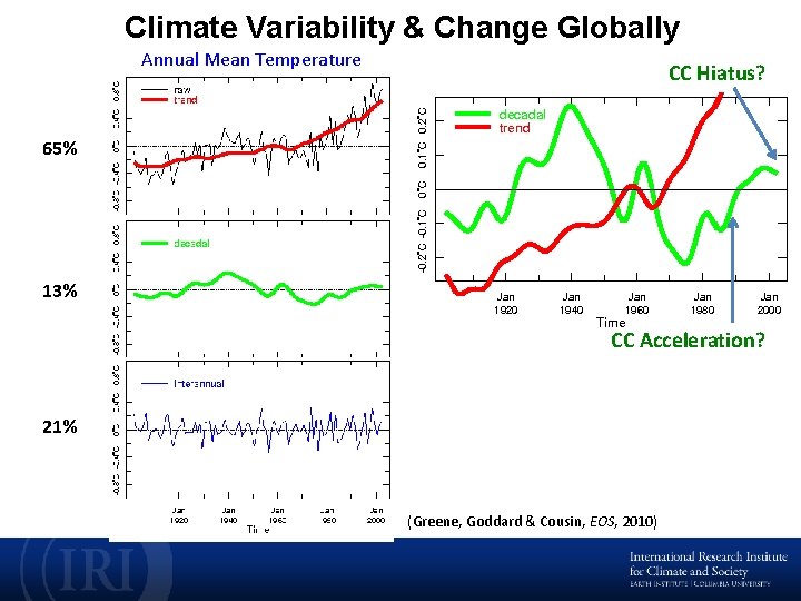 Climate Variability & Change Globally Annual Mean Temperature CC Hiatus? Temperature 65% Most of