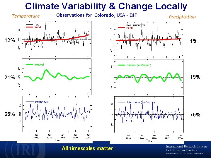 Climate Variability & Change Locally Temperature Observations for Colorado, USA - DJF Precipitation 12%