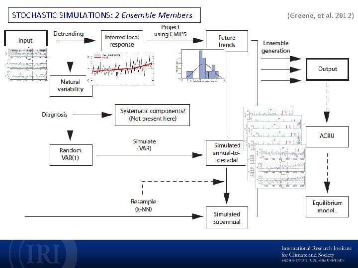 STOCHASTIC SIMULATIONS: 2 Ensemble Members (Greene, et al. 2012) 