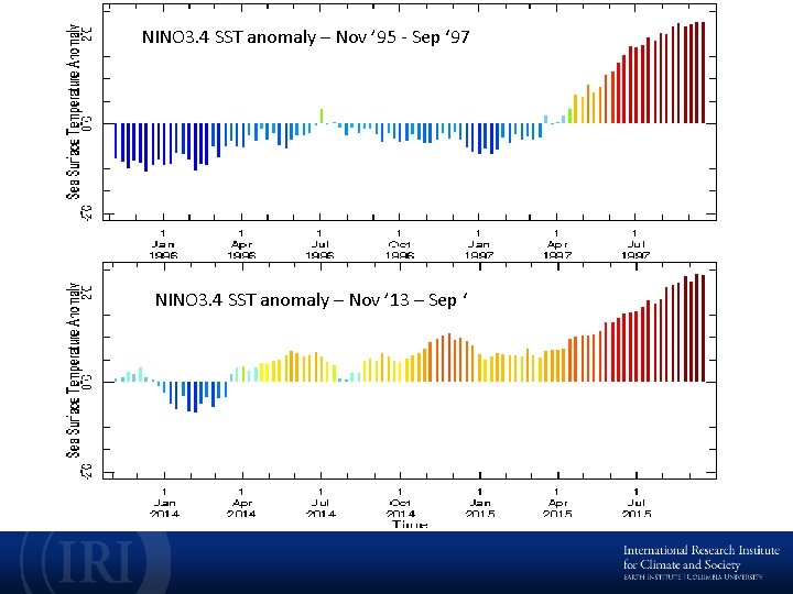 NINO 3. 4 SST anomaly – Nov ’ 95 - Sep ‘ 97 NINO