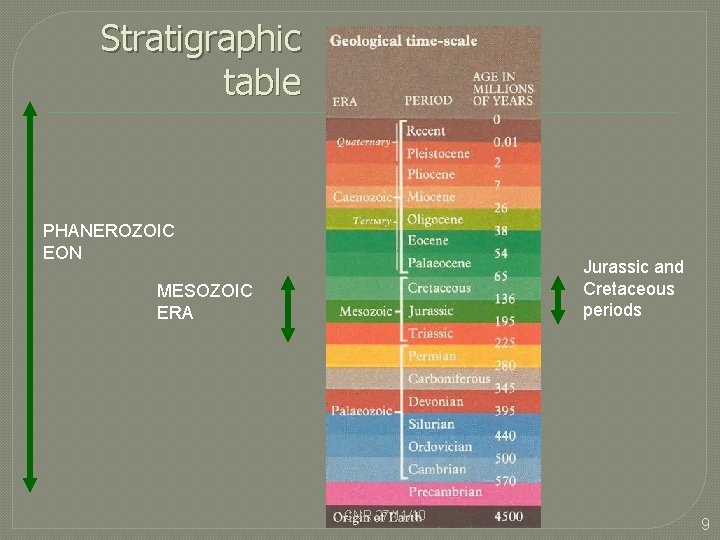 Stratigraphic table PHANEROZOIC EON Jurassic and Cretaceous periods MESOZOIC ERA CNR 27/11/10 9 