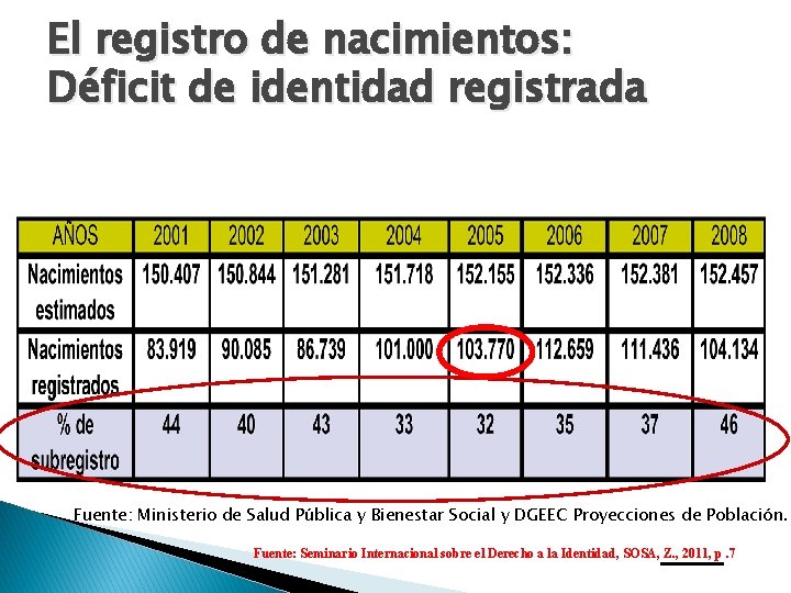 El registro de nacimientos: Déficit de identidad registrada Fuente: Ministerio de Salud Pública y