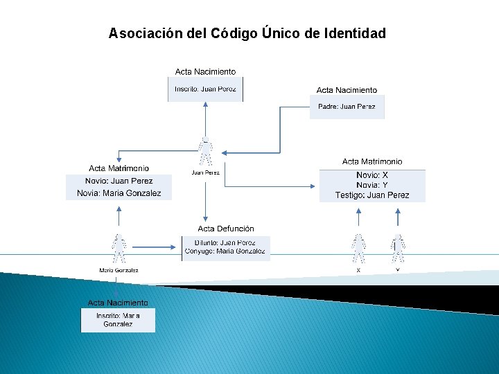 Asociación del Código Único de Identidad 