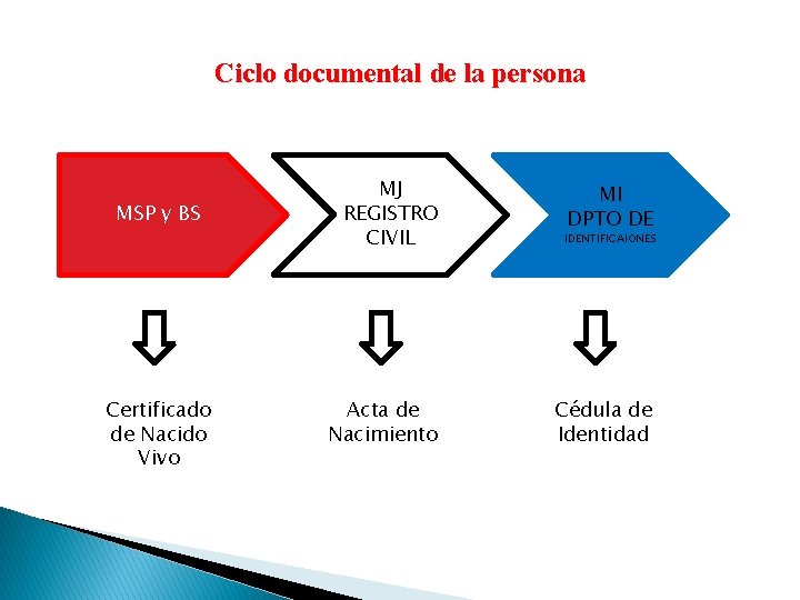 Ciclo documental de la persona MJ REGISTRO CIVIL MSP y BS MI DPTO DE
