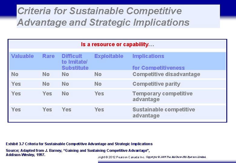 Criteria for Sustainable Competitive Advantage and Strategic Implications Is a resource or capability… Valuable
