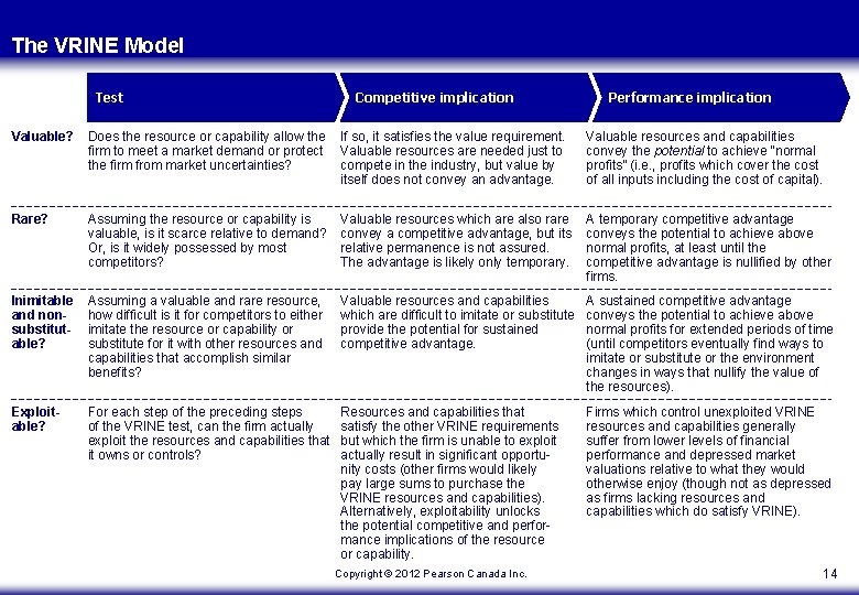 The VRINE Model Test Competitive implication Performance implication Valuable? Does the resource or capability