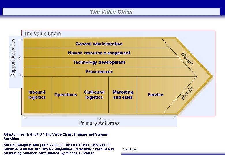 The Value Chain General administration Human resource management Technology development Procurement Inbound logistics Operations