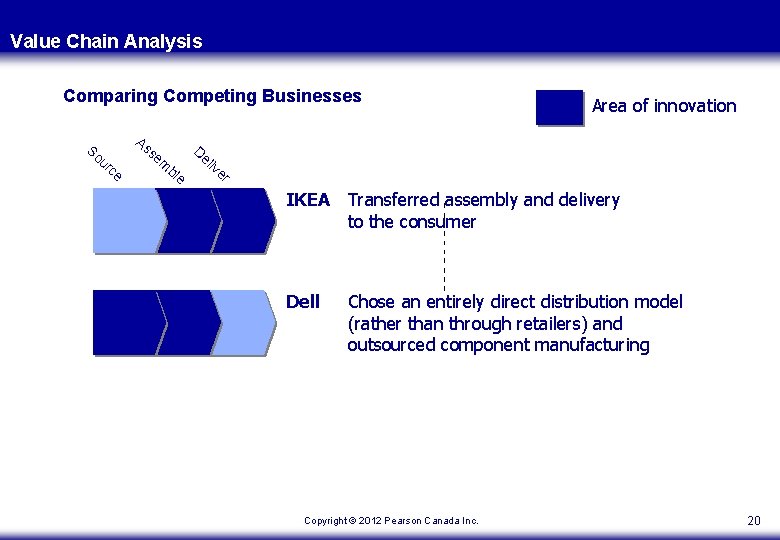Value Chain Analysis Comparing Competing Businesses So ur ce As s em bl De