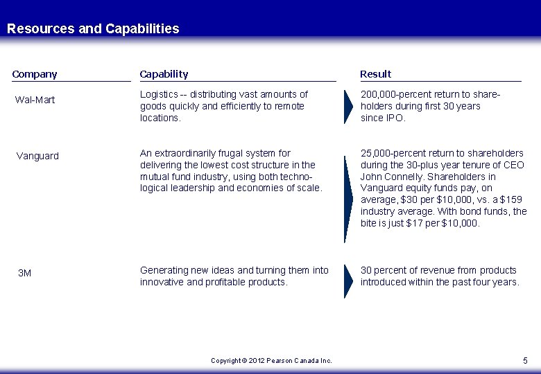 Resources and Capabilities Company Capability Result Logistics -- distributing vast amounts of goods quickly