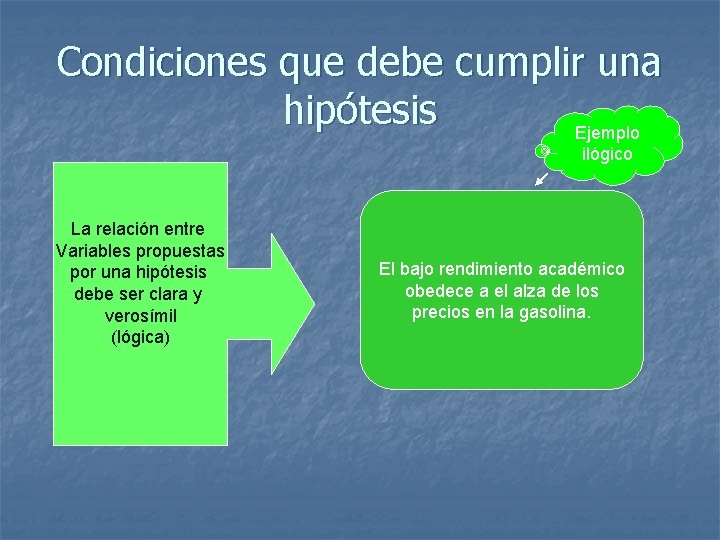 Condiciones que debe cumplir una hipótesis Ejemplo ilógico La relación entre Variables propuestas por