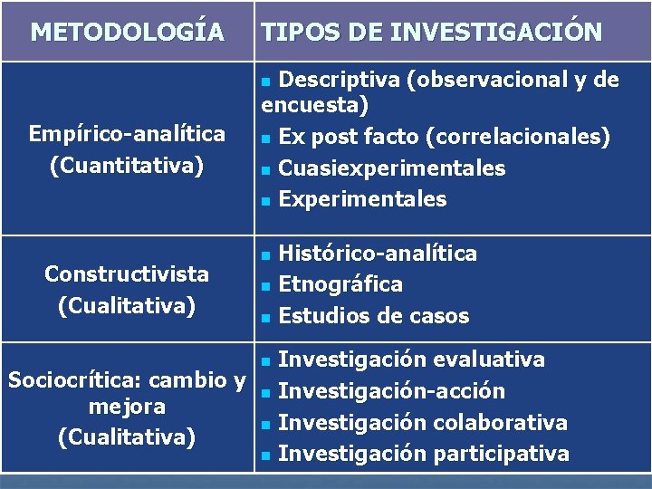 METODOLOGÍA TIPOS DE INVESTIGACIÓN Descriptiva (observacional y de encuesta) n Ex post facto (correlacionales)