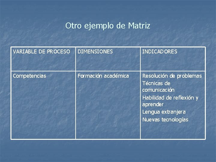 Otro ejemplo de Matriz VARIABLE DE PROCESO DIMENSIONES INDICADORES Competencias Formación académica Resolución de