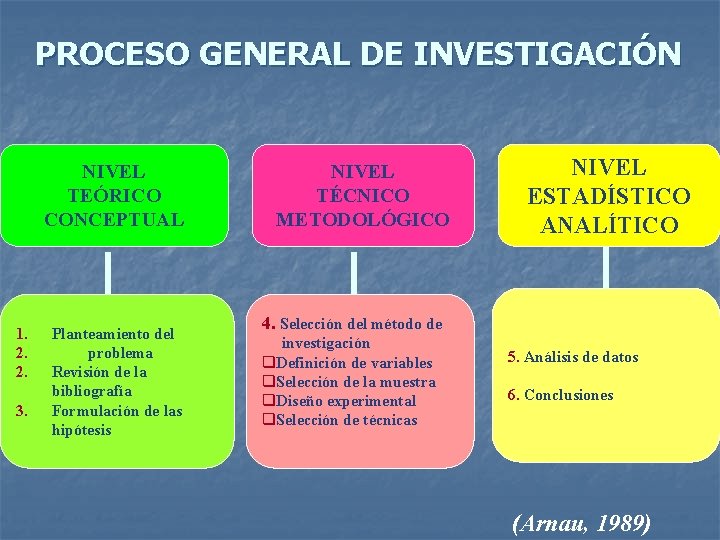 PROCESO GENERAL DE INVESTIGACIÓN NIVEL TEÓRICO CONCEPTUAL 1. 2. 2. 3. Planteamiento del problema