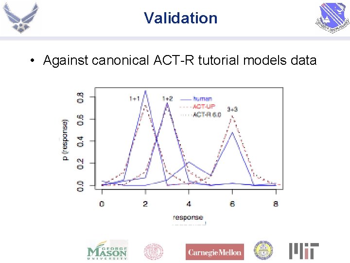 Validation • Against canonical ACT-R tutorial models data 
