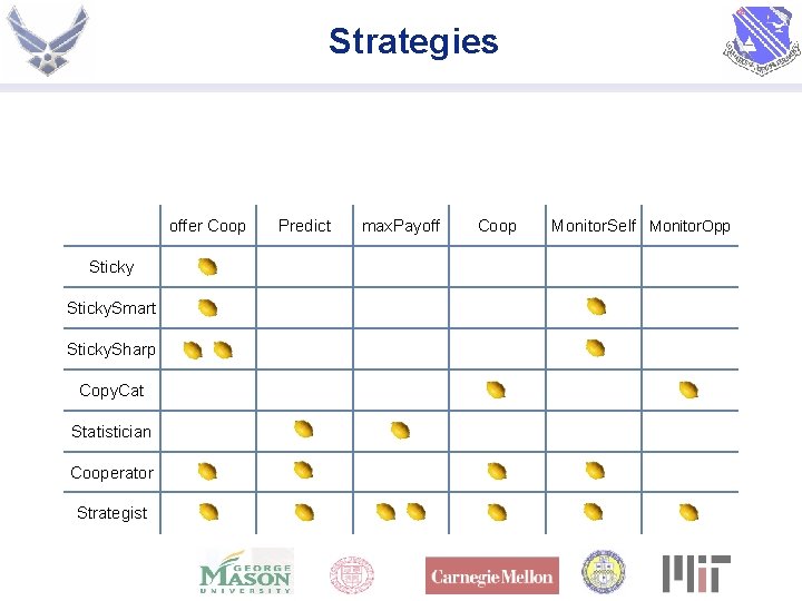 Strategies offer Coop Sticky + Sticky. Smart + Predict max. Payoff Coop Monitor. Self