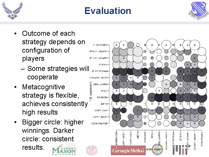 Evaluation • Outcome of each strategy depends on configuration of players – Some strategies