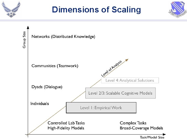 Dimensions of Scaling 
