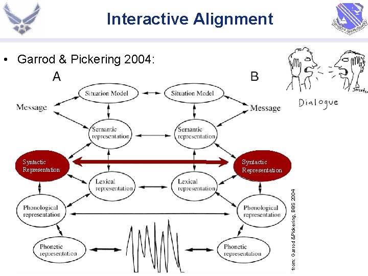 Interactive Alignment • Garrod & Pickering 2004: Syntactic Representation from: Garrod &Pickering, BBS 2004