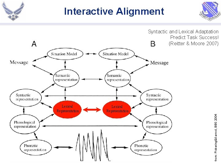 Interactive Alignment Syntactic and Lexical Adaptation Predict Task Success! (Reitter & Moore 2007) Lexical