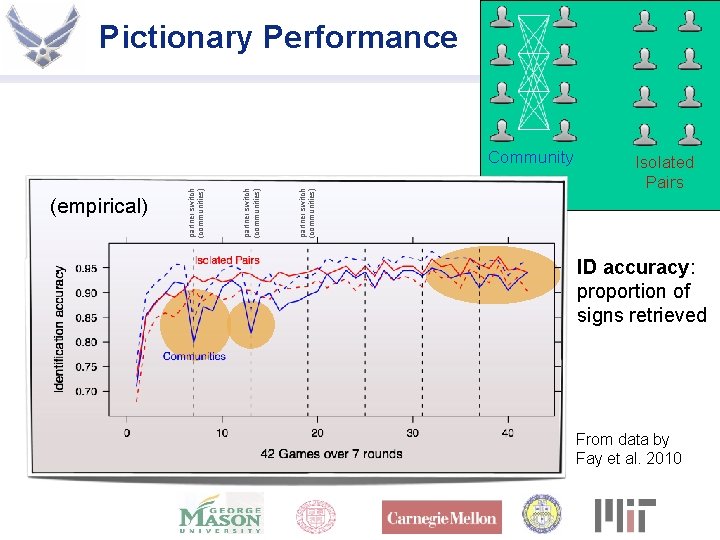 Pictionary Performance partner switch (communities) (empirical) partner switch (communities) Community Isolated Pairs ID accuracy: