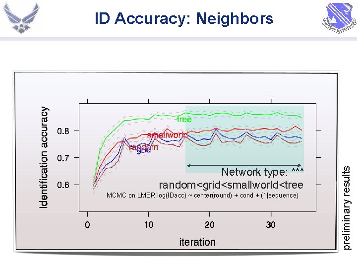 Network type: *** random<grid<smallworld<tree MCMC on LMER log(IDacc) ~ center(round) + cond + (1|sequence)