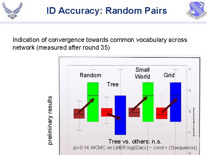 ID Accuracy: Random Pairs Indication of convergence towards common vocabulary across network (measured after