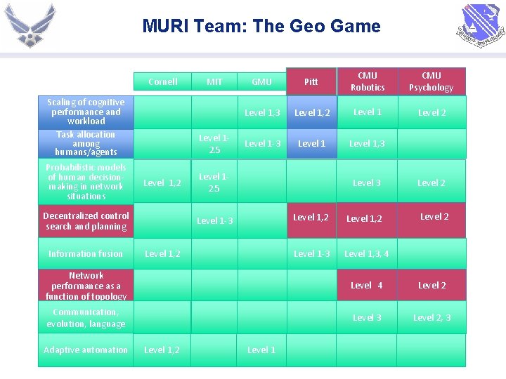 MURI Team: The Geo Game Cornell Scaling of cognitive performance and workload Task allocation