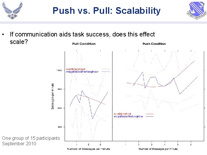Push vs. Pull: Scalability • If communication aids task success, does this effect scale?