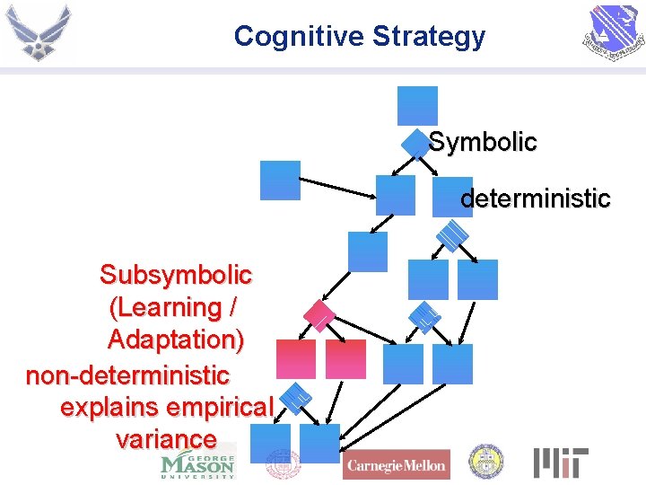 Cognitive Strategy Symbolic deterministic Subsymbolic (Learning / Adaptation) non-deterministic explains empirical variance 